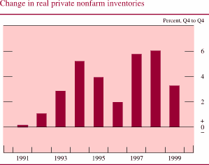 Chart of Change in real private nonfarm inventories