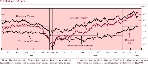 Selected interest rates