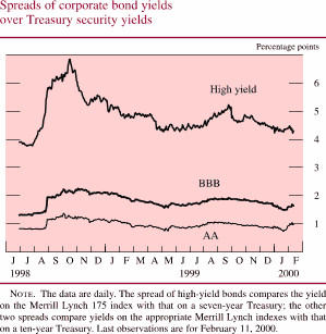 Chart of Spreads of corporate bond yields over Treasury security yields