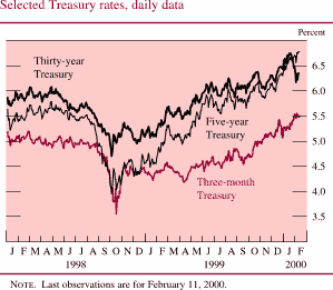 Chart of Selected Treasury rates, daily data