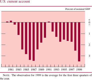 Chart of U.S. current account