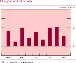 Chart of Change in unit labor costs