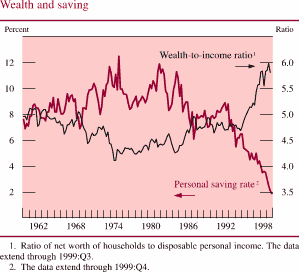 Chart of Wealth and saving
