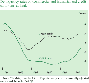 Chart of Delinquency rates on commercial and industrial and 
credit card loans at banks
