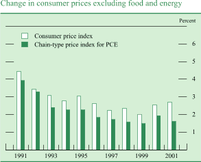 Chart of Change in consumer prices excluding food and energy