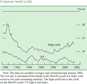 Chart of Corporate bond yields