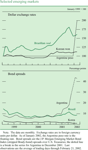 Chart of Selected emerging markets