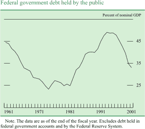 Chart of Federal government debt held by the public