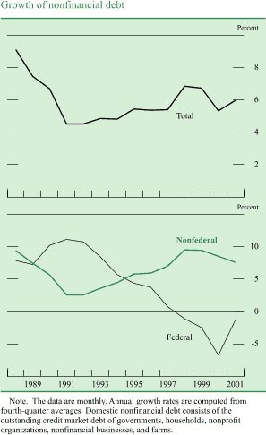 Chart of Growth of nonfinancial debt