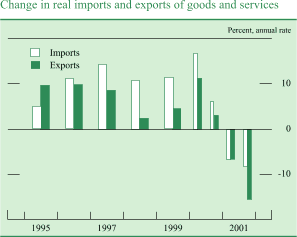 Chart of Change in real imports and exports of goods and services
