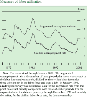 Chart of Measures of labor utilization