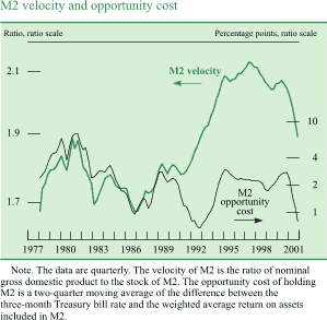 Chart of M2 velocity and opportunity cost