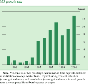 Chart of M3 growth rate
