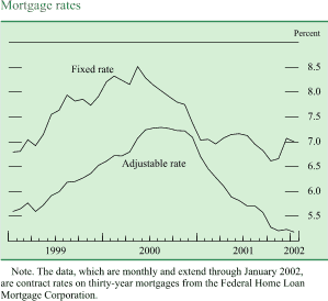 Chart of Mortgage rates