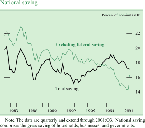 Chart of National saving