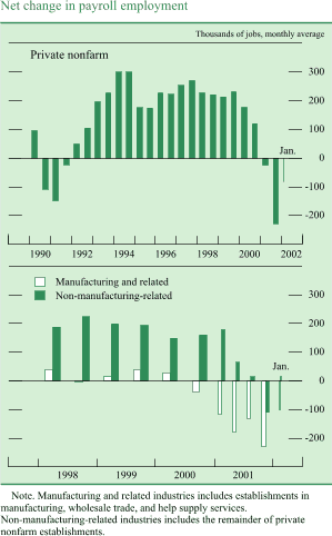 Chart of Net change in payroll employment