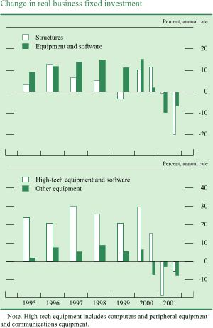Chart of Change in real business fixed investment