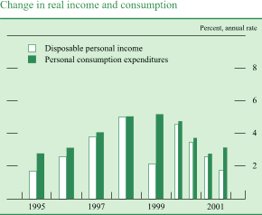 Chart of Change in real income and consumption