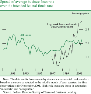 Chart of Spread of average business loan rate over the intended 
federal funds rate