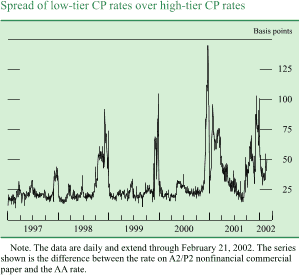 Chart of Spread of low-tier CP rates over high-tier CP rates