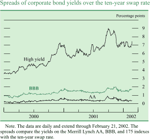 Chart of Spreads of corporate bond yields over the ten-year swap rate