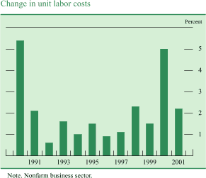 Chart of Change in unit labor costs