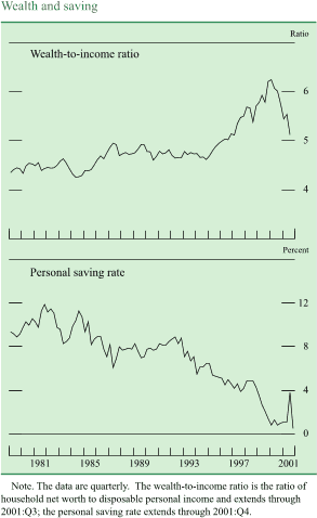 Chart of Wealth and saving