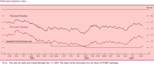 Selected interest rates. By percent. Line chart with three series (Intended federal funds rate, Two-year Treasury, and Ten-year Treasury). Date range is January 2002-July 2004. All lines start in January 2002.The intended federal funds rate begins at about 1.8 percent. It stays at about 1.8 percent until November 2002, then it decreases to about 1.2 percent in December 2002. It stays at about 1.2 percent until June 2003. From August 2003 to January 2004 it stays at about 1 percent by the end. Two-year Treasury and Ten-year Treasury rates generally moving together with Two-year Treasury being about 2 percent lower. Ten-year Treasury begins at about 5.2 percent, then January 2001–January 2004 it fluctuates within the range of about 3.25 and about 5.5 percent to end at about 4.2 percent. Two-year Treasury begins at about 3.2 percent. It ends at about 2.2 percent. NOTE. The data are daily and extend through July 14, 2004. The dates on the horizontal axis are those of FOMC meetings. 