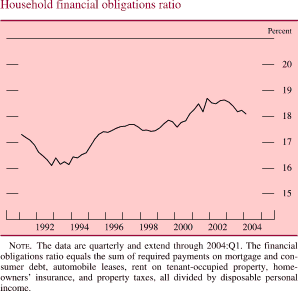 Household financial obligations ratio. By Percent. Line chart. Date range is 1991 to 2004. Series begins at about 17.5 percent, then it deceases 16.1 percent in 1993. From 1994-2001 it increases to about 18.5 percent. Then it decreases and ends at about 18 percent. NOTE. The data are quarterly and extend through 2004:Q1. The financial obligations ratio equals the sum of required payments on mortgage and consumer debt, automobile leases, rent on tenant-occupied property, homeowners� insurance, and property taxes, all divided by disposable personal income.
