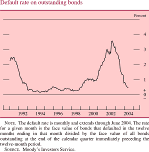 Default rate on outstanding bonds. By percent. Line chart. Date range is 1991 to 2004. The series begins at about 2.3 percent in early 1991. In 1993 it generally decreases to about 0.2 percent. During 1994-1998 it fluctuates but stays at about 0.3 percent, then it generally increases to about 3.7 percent in 2002. Then it generally decreases to end at about 0.4 percent. NOTE. The default rate is monthly and extends through June 2004. The rate for a given month is the face value of bonds that defaulted in the twelve months ending in that month divided by the face value of all bonds outstanding at the end of the calendar quarter immediately preceding the twelve-month period. SOURCE. Moody�s Investors Service.