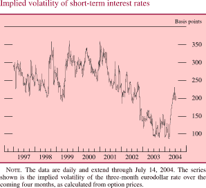 Implied volatility of short-term interest rates. By basis points. Line chart. Date range is 1997-2004. The series begins at about 290 in early 1997. From 1997 to 2001 it fluctuates within the range of about 190 and about 360. Then it decreases to about 90 in 2003. Series increases and ends at about 200. NOTE. The data are daily and extend through July 14, 2004. The series shown is the implied volatility of the three-month euro dollar rate over the coming four months, as calculated from option prices.