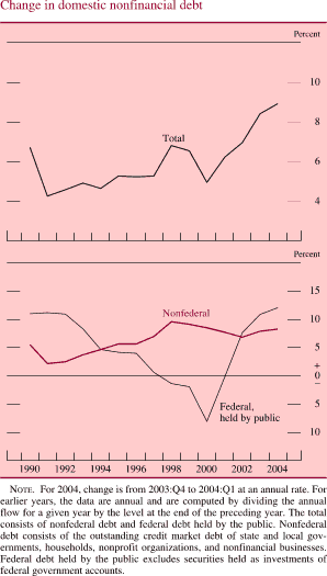 Change in domestic nonfinancial debt. By percent. Line chart. There are three lines (Total, Nonfederal and Federal, held by public). Date range is 1990-2003. Total begins at about 6.9 percent in 1990; it then generally decreases to about 4.2 percent in 1991. From 1991 to 1998 it increases to about 6.9 percent, then in 2000 it decreases to about 5 percent and it ends at about 9 percent. Nonfederal begins at about 6 percent, then it decreases to about 3 percent in 1991. From 1992 to 1998 it increases to about 9 percent. Then it decreases and ends at about 8 percent. Federal, held by public begins at about 11 percent, then from 1993 to 2000 it generally decreases to about negative 7 percent. Then it generally increases and ends at about 12 percent. NOTE. For 2004, change is from 2003:Q4 to 2004:Q1 at an annual rate. For earlier years, the data are annual and are computed by dividing the annual flow for a given year by the level at the end of the preceding year. The total consists of nonfederal debt and federal debt held by the public. Nonfederal debt consists of the outstanding credit market debt of state and local governments, households, nonprofit organizations, and nonfinancial businesses. Federal debt held by the public excludes securities held as investments of federal government accounts.