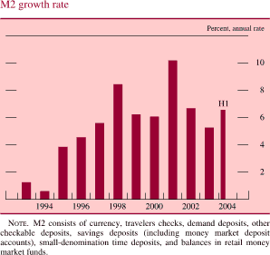 M2 growth rate. By percent, annual rate. Bar chart. Date range is 1993-H2 2004. M2 growth rate begins at about 1.5 percent. It decreases to about 0.6 percent in 1994.Then it increases to about 8.5 percent in 1998. It decreases to about 6.1 by 2000. Then it increases to about 10.2 percent. The series ends at about 6.7 percent in 2004. NOTE. M2 consists of currency, travelers checks, demand deposits, other checkable deposits, savings deposits (including money market deposit accounts), small-denomination time deposits, and balances in retail money market funds.