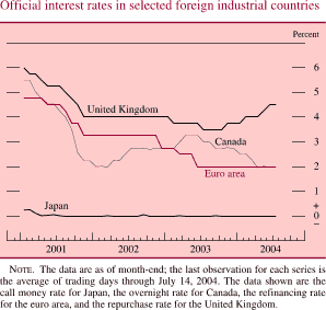 Official interest rates in selected foreign industrial countries. By percent. Line chart. There are four lines (United Kingdom, Euro area, Canada and Japan). Date range is 2001-2004. United Kingdom begins at about 6 percent, then it decreases to about 4 percent in Q4 2001.During Q4 2002-Q1 2003 it stays at about 4 percent. Then it increases and ends at about 4.5 percent. Euro area begins at about 4.8 percent. In Q4 2001 it decreases to about 3.2 percent. During 2002 it stays at about 3.2 percent. Then it decreases and ends at about 2 percent. Canada begins at about 5.6 percent, then it decreases to about 2 percent in Q1 2002.In Q2 2003 it increases to about 3.2 percent, then it decreases and ends at about 2 percent. Japan begins at about 0.2 percent, then it decreases to 0 percent in Q2 2001. Series stays at about 0 percent by the end. NOTE. The data are as of month-end; the last observation for each series is the average of trading days through July 14, 2004. The data shown are the call money rate for Japan, the overnight rate for Canada, the refinancing rate for the euro area, and the repurchase rate for the United Kingdom.