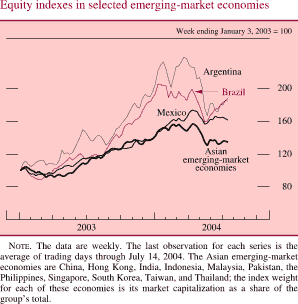Equity indexes in selected emerging-market economies. Line chart. Week ending January 3, 2003 = 100. There are four series (Argentina, Brazil, Mexico and Asian emerging-market economies). Date range is 2003 to 2004. All lines start at about 100 in early 2003. Argentina increases to about 240 in Q1 2004, then it decreases to end at about 190. Brazil increases to about 210 in Q1 2004, then it decreases to about 160 in Q2 2004. Series increases and ends at about 190. Mexico increases to about 175 in Q2 2004, then it decreases and ends at about 160. Asian emerging-market economies increases to about 150 in Q2 2004, then it decreases to end at about 135. NOTE. The data are weekly. The last observation for each series is the average of trading days through July 14, 2004. The Asian emerging-market economies are China, Hong Kong, India, Indonesia, Malaysia, Pakistan, the Philippines, Singapore, South Korea, Taiwan, and Thailand; the index weight for each of these economies is its market capitalization as a share of the group�s total.