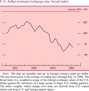 U.S. dollar nominal exchange rate, broad index.. Line chart. January 2001 = 100. Date range is 2000 to 2004. Series begins at about 100, then it increases to about 105 in Q1 2002. Then it generally decreases to about 100 in Q3 2002. In Q4 2002 it increases to about 103 and decreases to end at about 94. NOTE. The data are monthly and are in foreign currency units per dollar. The last observation is the average of trading days through July 14, 2004. The broad index is a weighted average of the foreign exchange values of the U.S. dollar against the currencies of a large group of major U.S. trading partners. The index weights, which change over time, are derived from U.S. export shares and from U.S. and foreign import shares. 