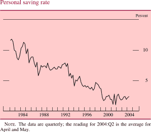 Personal saving rate. By percent. Line chart. Date range is 1981 to 2004. As shown in the figure, series begins at about 11.5 percent, then it generally decreases to about 8 percent in 1983, then it increases to about 11 percent in 1984. Then decreases and ends at about 2.5 percent. NOTE. The data are quarterly; the reading for 2004:Q2 is the average for April and May. 