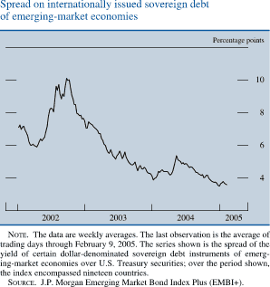 Spread on internationally issued sovereign debt of emerging-market economies. Line chart. Percentage points. Date range is 2002 to 2005. As shown in the figure, the series begins at about 7,2 percent in early 2002, then it decreases to about 6 percent by mid-2002. In second half of 2002 it increases to about 10 percent, then it decreases to end at about 3.8 percent. NOTE. The data are weekly averages. The last observation is the average of trading days through February 9, 2005. The series shown is the spread of the yield of certain dollar-denominated sovereign debt instruments of emerging-market economies over U.S. Treasury securities; over the period shown, the index encompassed nineteen countries.
SOURCE. J.P. Morgan Emerging Market Bond Index Plus (EMBI+).