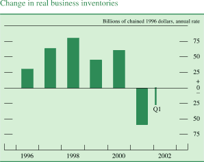 Chart of Change in real business inventories