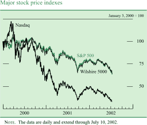 Chart of Major stock price indexes