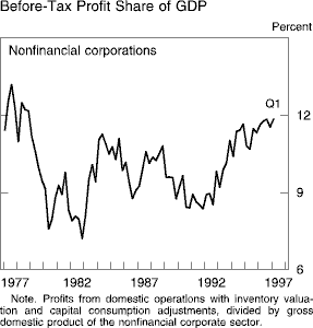 Chart of Before-Tax Profit Share of GDP