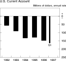 Chart of U.S. Current Account