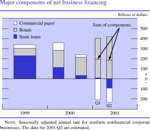 Major components of net business financing. In billions of dollars. Stacked bar chart with three series (commercial paper, bonds, and bank loans). Date range is 1999 to 2001:Q2. Bank loans are about $200 billion in 1999. They decrease to about negative $100 billion in 2001:Q2. Bonds are about $75 billion in 2001. They increase to about $400 billion in 2001:Q2. Commercial paper is about $25 billion in 1999. It increases in the first half of 2000 before decreasing to about negative 200 billion in Q1 2001, then increasing to about negative 100 billion in Q2 2001. Note: Seasonally adjusted annual rate for nonfarm nonfinancial corporate businesses. The data for 2001:Q2 are estimated. 