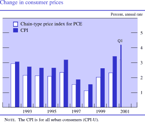 Change in consumer prices. By percent, annual rate. Bar chart with two series (chain-type price index for PCE and CPI). Date range is 1992 to 2001:Q1. Both series generally move together. They start at about 3 percent in 1994, with chain-type price index for PCE being slightly lower. They then decrease until 1995, when chain-type price index for PCE is at about 2.3 percent and CPI is at about 2.7 percent. In 1998 chain-type price index for PCE is at about 1.2 percent and CPI is at about 1.5 percent. Then they start to increase and end in 2001:Q1 with chain-type price index for PCE at about 3.2 percent and CPI at about 4.2 percent. Note: The CPI is for all urban consumers (CPI-U).