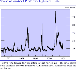 Spread of low-tier CP rate over high-tier CP rate. In basis points. Line chart. Date range is 1997 to 2001 As shown in the figure, it starts in the beginning of 1997 at about 20 basis points. It fluctuates between 20 and 40 basis points from 1997 to 2001. Three times it increases and then quickly decreases: at the end of 1998 (to about 90), in 1999 (to about 100), and in 2000 (to about 140). It ends in the middle of 2001 at about 25 basis points. Note: The data are daily and extend through July 12, 2001. The series shown is the difference between the rate on A2/P2 nonfinancial commercial paper and the AA rate.