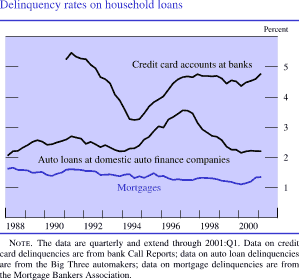 Delinquency rates on household loans. In percent. Line chart with three series (credit card accounts at banks, auto loans at domestic auto finance companies, and mortgages). Date range is 1988 to 2000. As shown in the figure, credit card accounts at banks begins at about 5.1 percent in early 1991, generally decreases to about 3.25 percent in 1994, then generally increases to about 4.5 percent by 1997, and ends at about 4.75 percent by late 2000. Auto loans at domestic auto finance companies begins at about 2.1 percent, fluctuates between 2 and 2.5 percent through 1994, generally increases to about 3.5 percent by 1997, and then decreases to end at about 2.2 percent by late 2000. Mortgages begins at about 1.75 percent in early 1988, fluctuates between 1 and 1.75 percent, and ends at about 1.4 percent by late 2000.
Note: The data are quarterly and extend through 2001:Q1. Data on credit card delinquencies are from bank Call Reports; data on auto loan delinquencies are from the Big Three automakers; data on mortgage delinquencies are from the Mortgage Bankers Association.
