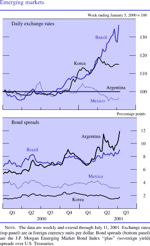 Emerging markets. Daily exchange rates. Line chart with four series (Brazil, Korea, Argentina, and Mexico) starting at about 100. Date range is 2000:Q1 to 2001:Q3. Week ending January 5, 2000 = 100. Argentina stays at about 100 from 2000:Q1 through 2001:Q3. Mexico increases to about 105 in 2000:Q2, then fluctuates between about 98 and 103 and ends at about 97.5 in 2001:Q3. Korea fluctuates between about 98 and 101 until 2000:Q4, then generally increases to about 118 and ends at about 115. Brazil decreases to about 96 in 2000:Q1, then generally increases to end at about 138.


Emerging markets. Bond spreads. Percentage points. Line chart with four series (Brazil, Korea, Argentina, and Mexico). Date range is 2000:Q1 to 2001:Q3. Brazil starts at about 6.5 percent in early 2000, then increases to about 8.2 percent in 2000:Q2. In 2001:Q1 it decreases to about 7 percent and then increases to end at about 9 percent. Argentina starts at about 5.5 percent in early 2000 and then  increases to about 9 percent in 2000:Q4. In 2001:Q1 it decreases to about 7 percent and generally increases to end at about 12 percent. Mexico starts at about 3.9 percent in early 2000.Then it fluctuates between about 3 and 4.1 percent by 2001:Q2 and ends at about 3.7 percent. Korea starts at about 1.7 percent in early 2000. Then it fluctuates between 2.6 and 1.7 percent by early 2001 and ends at about 1.9 percent. Note: The data are weekly and extend through July 11, 2001. Exchange rates (top panel) are in foreign currency units per dollar. Bond spreads (bottom panel) are the J.P. Morgan Emerging Market Bond Index "plus" (sovereign yield) spreads over U.S. Treasuries.
