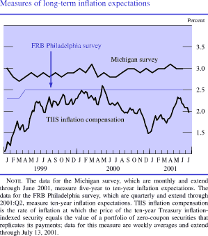 Measures of long-term inflation expectations. By percent. Line chart with three series (FRB Philadelphia survey, Michigan survey, and TIIS inflation compensation). Date range is January 1999 to July 2001. FRB Philadelphia survey starts at about 2.3 percent then increases to about 2.5 percent and stays at about 2.5 percent from April 1999 through June 2001. “Michigan survey” starts at about 3.0 percent. It fluctuates between about 2.6 to 3.3 percent and ends at about 3.0 percent in July 2001. TIIS inflation compensation starts at about 0.1 percent. It increases to about 2.6 percent from February 1999 through May 2000. It then decreases to about 1.5 percent by December 2000, then increases to about 2.4 percent by May 2001, and ends at about 2 percent. Note: The data for the Michigan survey, which are monthly and extend through June 2001, measure five-year to ten-year inflation expectations. The data for the FRB Philadelphia survey, which are quarterly and extend through 2001:Q2, measure ten-year inflation expectations. TIIS inflation compensation is the rate of inflation at which the price of the ten-year Treasury inflation-indexed security equals the value of a portfolio of zero-coupon securities that replicates its payments; data for this measure are weekly averages and extend through July 13, 2001.
