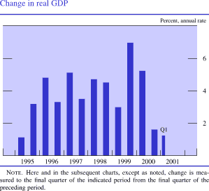Change in real GDP. By percent, annual rate. Bar chart. Date range is 1995 to 2001:Q1. Change in real GDP begins at about 1 percent in the first half of 1995. It increases to about 5 percent in the first half of 1997, then decreases to about 3 percent in the first half of 1999. It increases to over 6 percent in the second half of 1999 before decreasing to about 1.5 percent in 2001:Q1. Note: Here and in the subsequent charts, except as noted, change is measured to the final quarter of the indicated period from the final quarter of the preceding period.