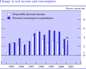 Change in real income and consumption. By percent, annual rate. Bar chart with two series (disposable personal income and personal consumption expenditures). Date range is 1995 to 2001:Q1. Both series generally move together. Disposable personal income starts at about 1 percent and personal consumption expenditures starts at about 3 percent. They then increase until early 1998 to about 6 percent. Disposable personal income decreases from 1998  to 2001 and ends at about 2 percent in 2001. Personal consumption expenditures starts to decrease by the second half of 1999 and ends at about 3 percent in 2001.